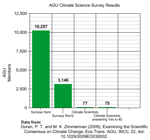 98_percent_climate_scientists_graph